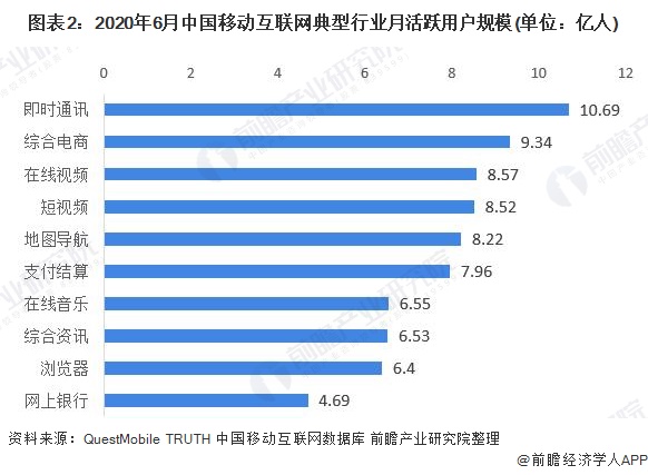 图表2：2020年6月中国移动互联网典型行业月活跃用户规模(单位：亿人)