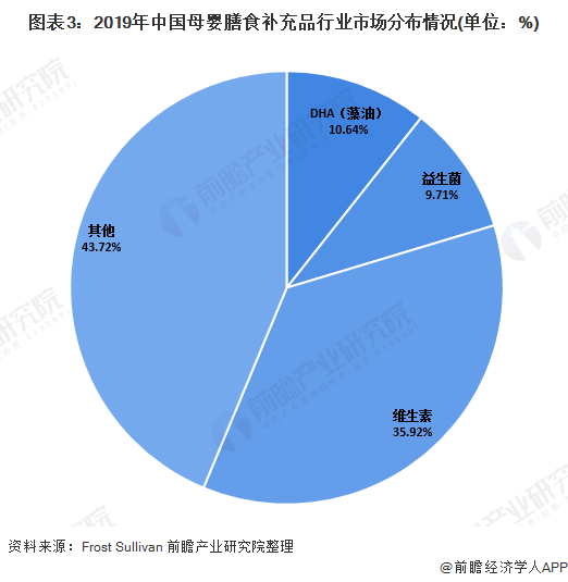 图表3：2019年中国母婴膳食补充品行业市场分布情况(单位：%)