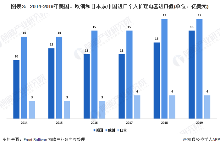 图表3：2014-2019年美国、欧洲和日本从中国进口个人护理电器进口值(单位：亿美元)
