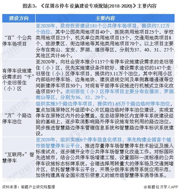 图表3：《深圳市停车设施建设专项规划(2018-2020)》主要内容