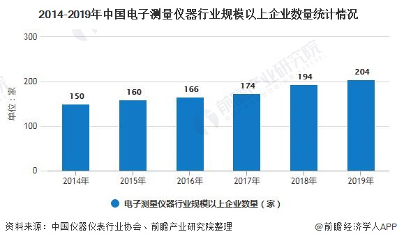 2014-2019年中国电子测量仪器行业规模以上企业数量统计情况