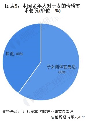 图表5：中国老年人对子女的情感需求情况(单位：%)