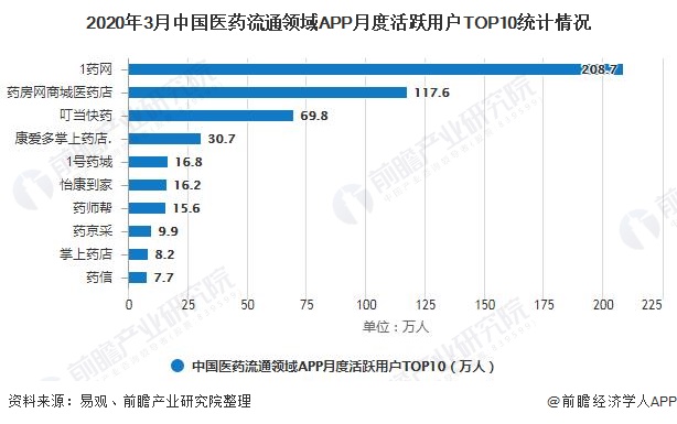 2020年3月中国医药流通领域APP月度活跃用户TOP10统计情况