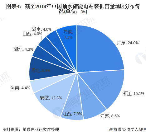 图表4：截至2019年中国抽水储能电站装机容量地区分布情况(单位：%)