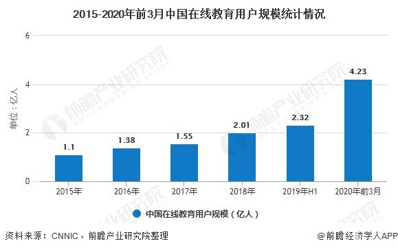 2015-2020年前3月中国在线教育用户规模统计情况