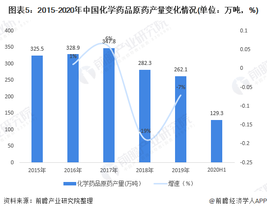 图表5：2015-2020年中国化学药品原药产量变化情况(单位：万吨，%)