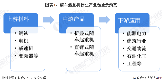 图表1：随车起重机行业产业链全景预览