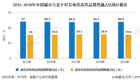 2015- 2019年中国城市与县乡村实体药店药品销售额占比统计情况