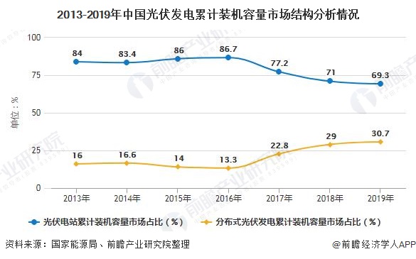 2013-2019年中国光伏发电累计装机容量市场结构分析情况