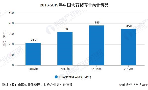 2016-2019年中国大蒜储存量统计情况