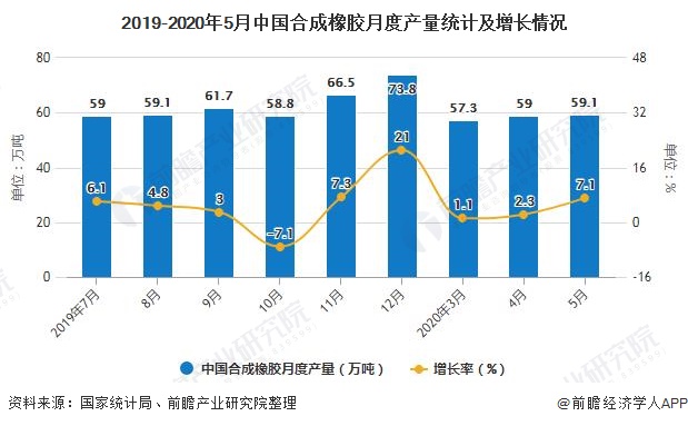 2019-2020年5月中国合成橡胶月度产量统计及增长情况