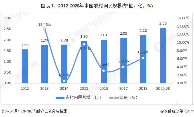 图表1：2012-2020年中国农村网民规模(单位：亿，%)