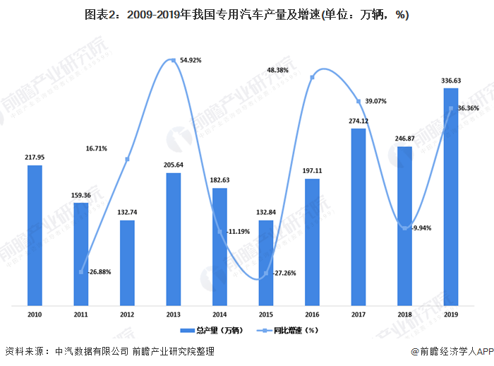 图表2：2009-2019年我国专用汽车产量及增速(单位：万辆，%)