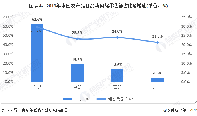 图表4：2019年中国农产品各品类网络零售额占比及增速(单位：%)