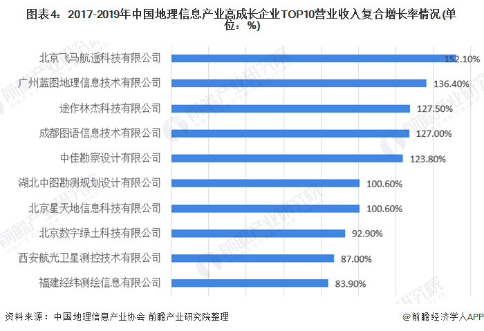 图表4：2017-2019年中国地理信息产业高成长企业TOP10营业收入复合增长率情况(单位：%)