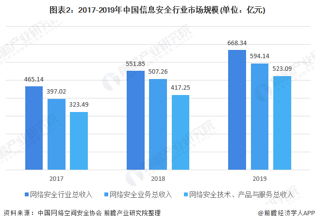 图表2：2017-2019年中国信息安全行业市场规模(单位：亿元)