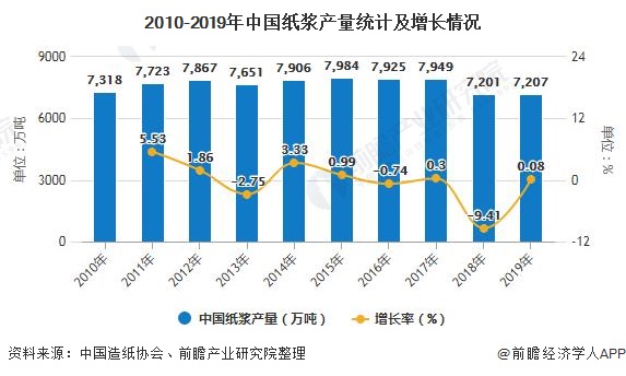 2010-2019年中国纸浆产量统计及增长情况