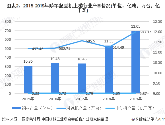  图表2：2015-2019年随车起重机上游行业产量情况(单位：亿吨，万台，亿千瓦)