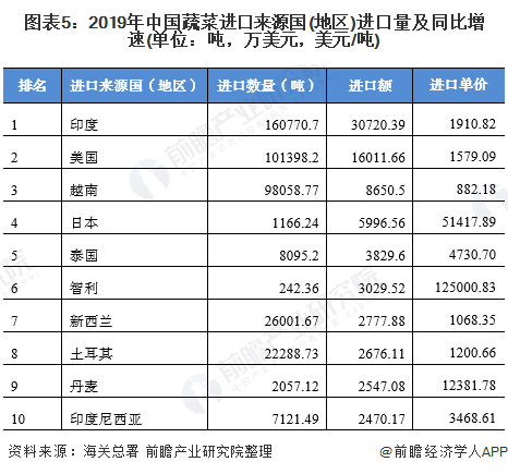 图表5：2019年中国蔬菜进口来源国(地区)进口量及同比增速(单位：吨，万美元，美元/吨)