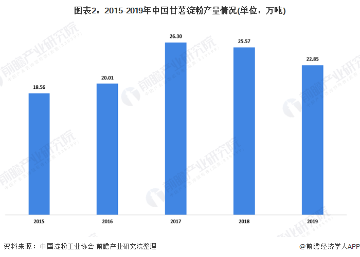 图表2：2015-2019年中国甘薯淀粉产量情况(单位：万吨)
