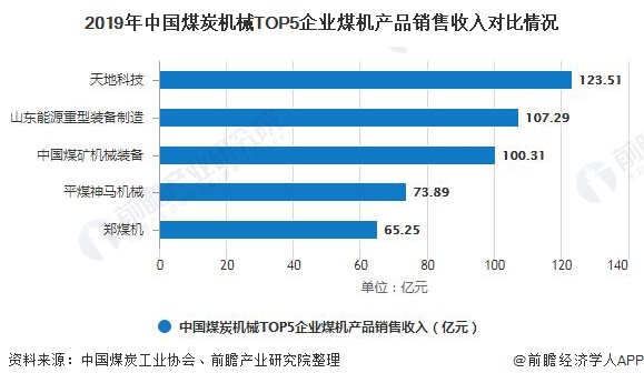 2019年中国煤炭机械TOP5企业煤机产品销售收入对比情况