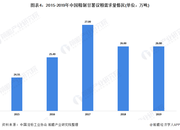 图表4：2015-2019年中国精制甘薯淀粉需求量情况(单位：万吨)