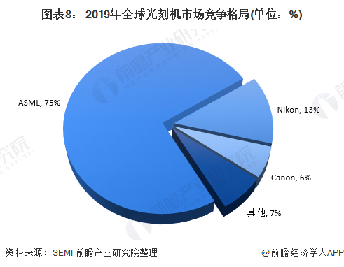 图表8： 2019年全球光刻机市场竞争格局(单位：%)