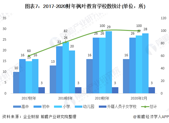 图表7：2017-2020财年枫叶教育学校数统计(单位：所)