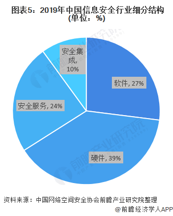  图表5：2019年中国信息安全行业细分结构(单位：%)