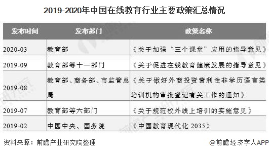 2019-2020年中国在线教育行业主要政策汇总情况