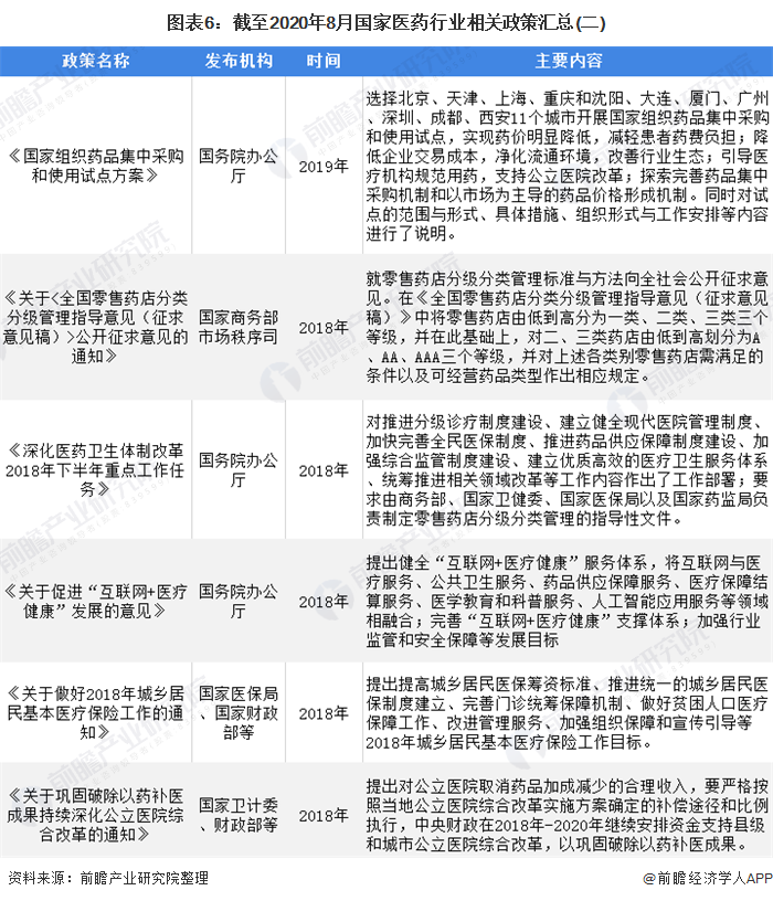 图表6：截至2020年8月国家医药行业相关政策汇总(二)