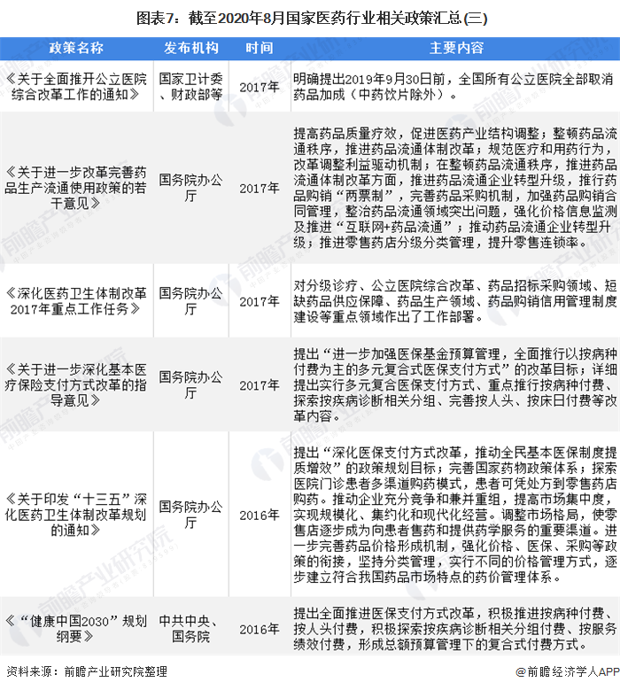  图表7：截至2020年8月国家医药行业相关政策汇总(三)