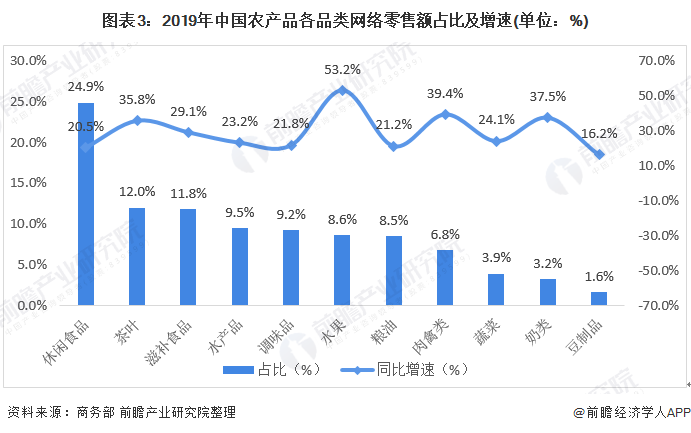 图表3:2019年中国农产品各品类网络零售额占比及增速(单位:%)