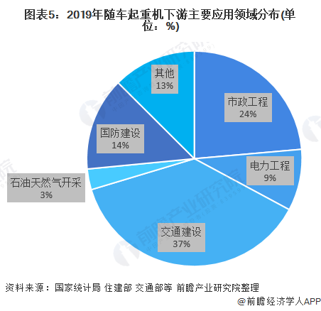 图表5：2019年随车起重机下游主要应用领域分布(单位：%)