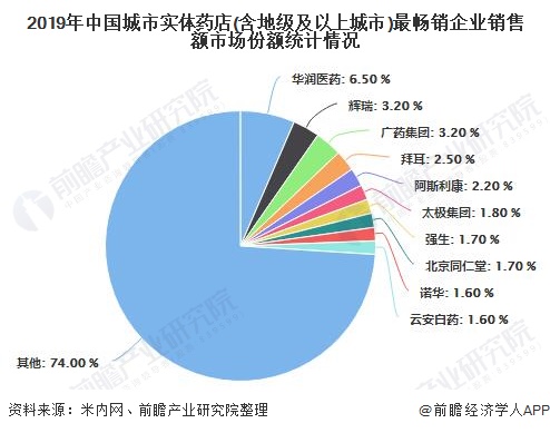 2019年中国城市实体药店(含地级及以上城市)最畅销企业销售额市场份额统计情况