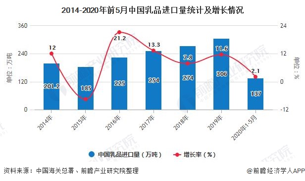 2014-2020年前5月中国乳品进口量统计及增长情况