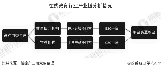 在线教育行业产业链分析情况