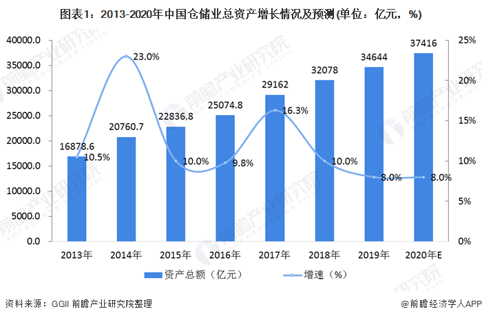 图表1：2013-2020年中国仓储业总资产增长情况及预测(单位：亿元，%)