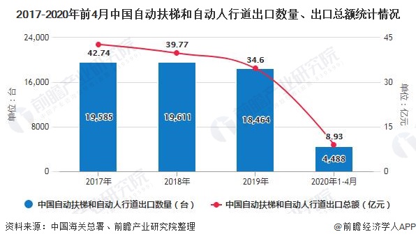 2017-2020年前4月中国自动扶梯和自动人行道出口数量、出口总额统计情况