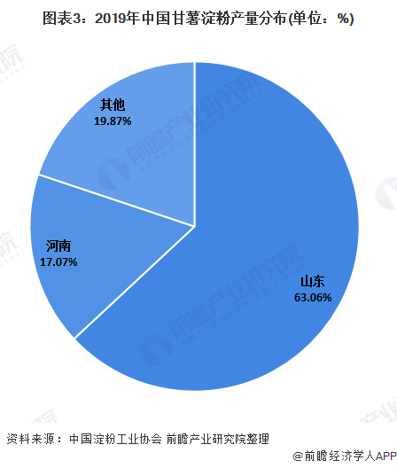 图表3：2019年中国甘薯淀粉产量分布(单位：%)