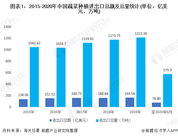 图表1：2015-2020年中国蔬菜种植进出口总额及总量统计(单位：亿美元，万吨)