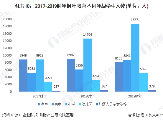 图表10：2017-2019财年枫叶教育不同年级学生人数(单位：人)