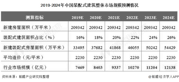2019-2024年中国装配式建筑整体市场规模预测情况