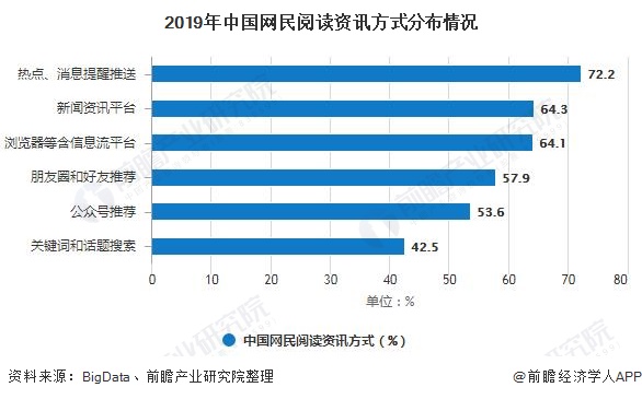 2019年中国网民阅读资讯方式分布情况