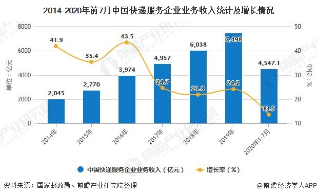 2014-2020年前7月中国快递服务企业业务收入统计及增长情况