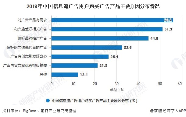 2019年中国信息流广告用户购买广告产品主要原因分布情况