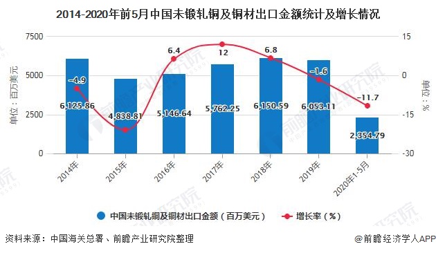 2014-2020年前5月中国未锻轧铜及铜材出口金额统计及增长情况