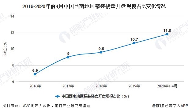 2016-2020年前4月中国西南地区精装楼盘开盘规模占比变化情况
