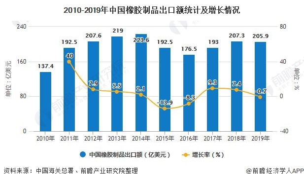 2010-2019年中国橡胶制品出口额统计及增长情况