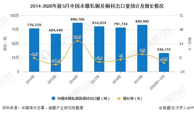 2014-2020年前5月中国未锻轧铜及铜材出口量统计及增长情况